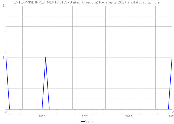 ENTERPRISE INVESTMENTS LTD. (United Kingdom) Page visits 2024 