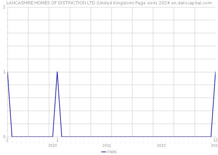 LANCASHIRE HOMES OF DISTINCTION LTD (United Kingdom) Page visits 2024 