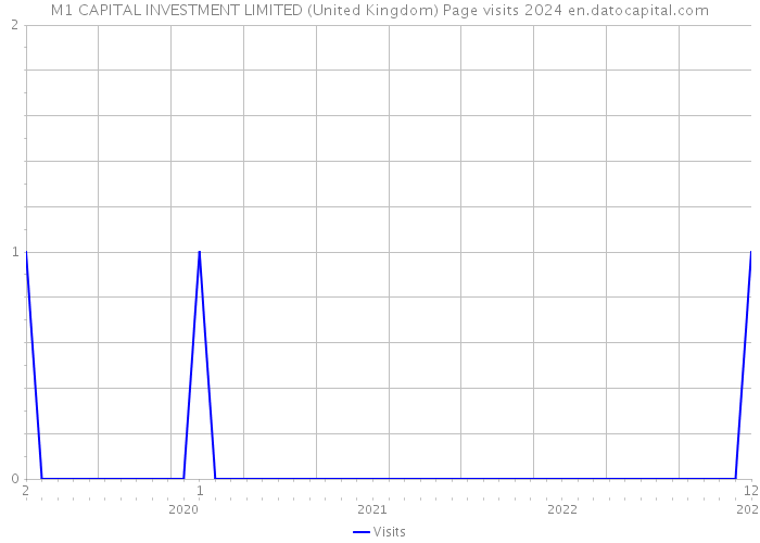 M1 CAPITAL INVESTMENT LIMITED (United Kingdom) Page visits 2024 