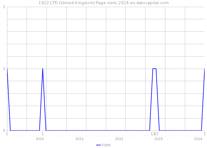 1922 LTD (United Kingdom) Page visits 2024 