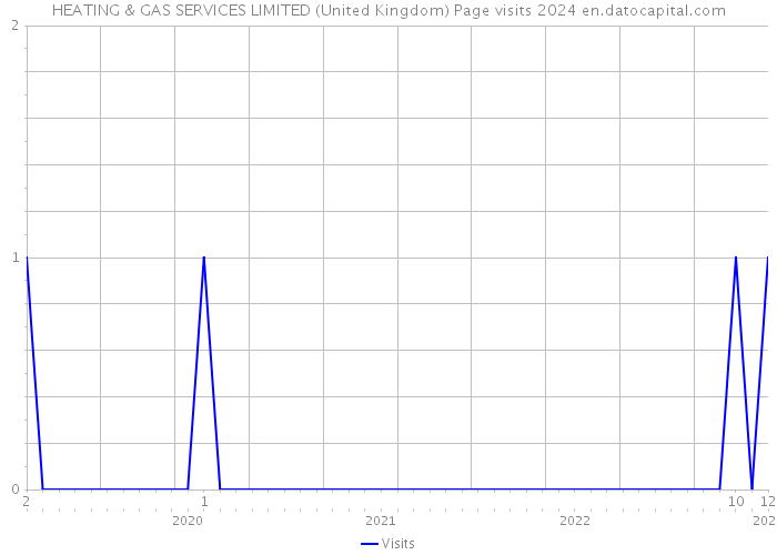 HEATING & GAS SERVICES LIMITED (United Kingdom) Page visits 2024 