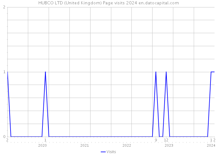 HUBCO LTD (United Kingdom) Page visits 2024 