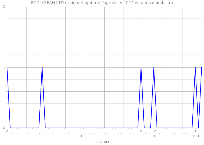 ECO-CLEAN LTD (United Kingdom) Page visits 2024 