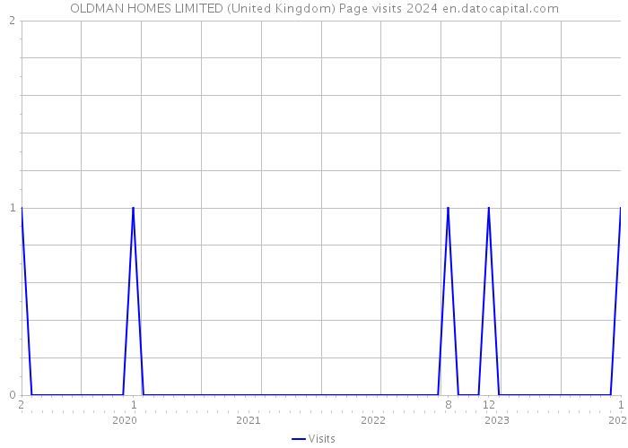OLDMAN HOMES LIMITED (United Kingdom) Page visits 2024 