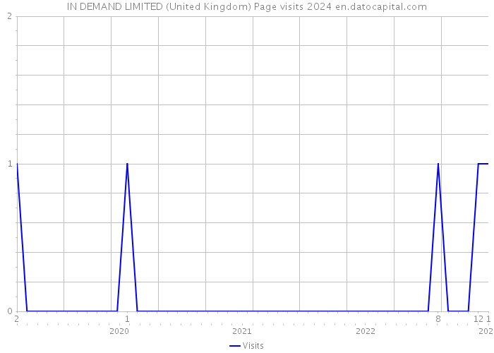 IN DEMAND LIMITED (United Kingdom) Page visits 2024 