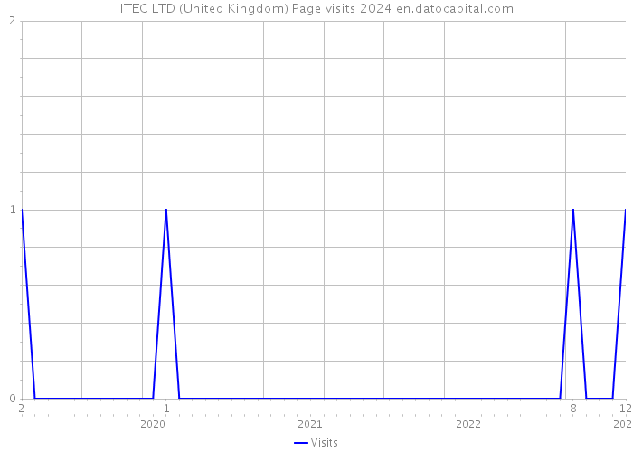 ITEC LTD (United Kingdom) Page visits 2024 
