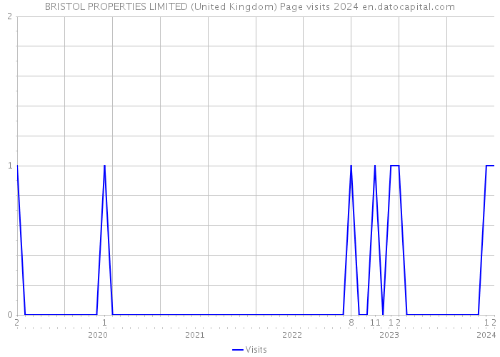 BRISTOL PROPERTIES LIMITED (United Kingdom) Page visits 2024 