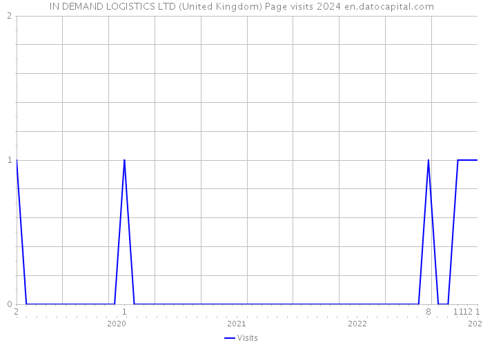 IN DEMAND LOGISTICS LTD (United Kingdom) Page visits 2024 