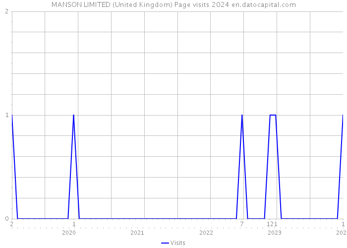 MANSON LIMITED (United Kingdom) Page visits 2024 