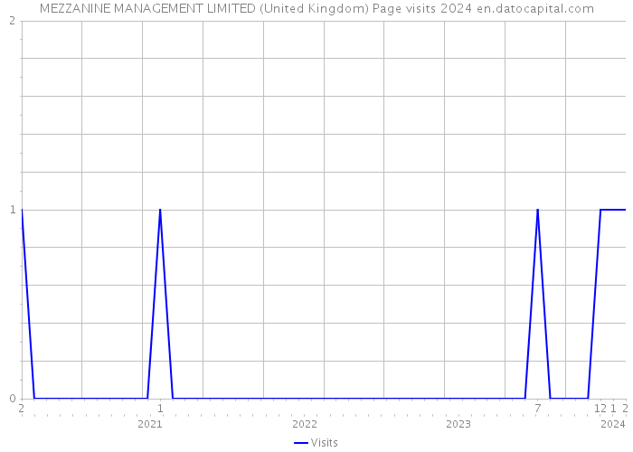 MEZZANINE MANAGEMENT LIMITED (United Kingdom) Page visits 2024 
