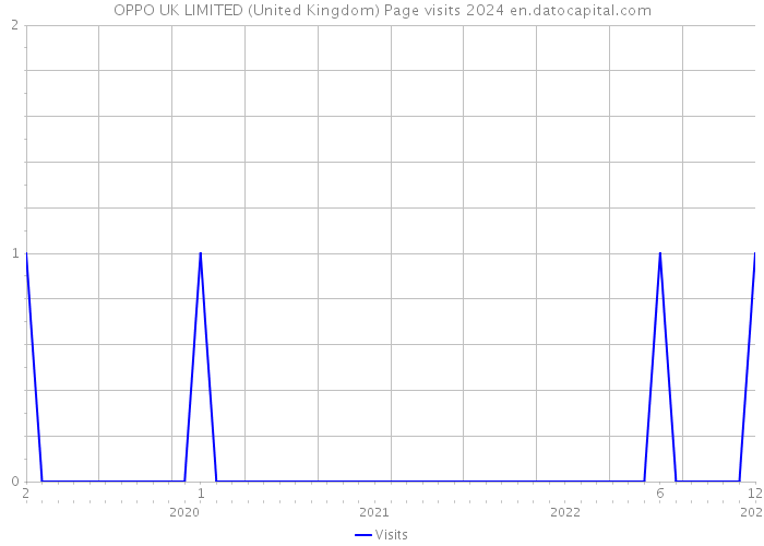 OPPO UK LIMITED (United Kingdom) Page visits 2024 