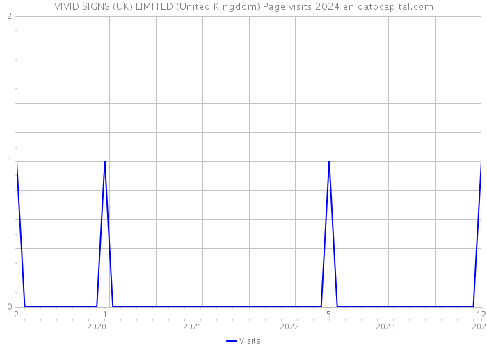 VIVID SIGNS (UK) LIMITED (United Kingdom) Page visits 2024 