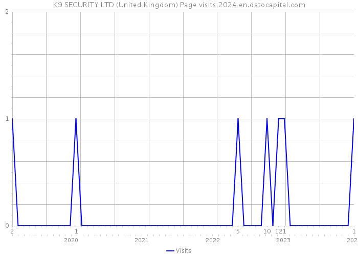 K9 SECURITY LTD (United Kingdom) Page visits 2024 