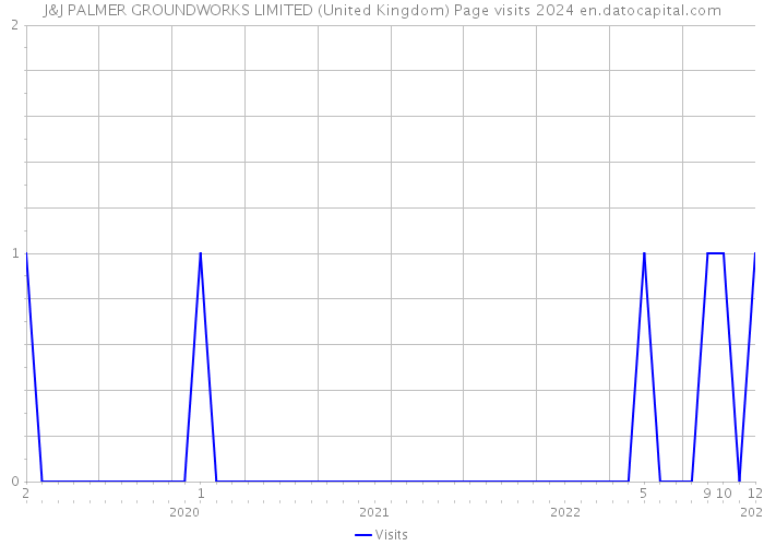 J&J PALMER GROUNDWORKS LIMITED (United Kingdom) Page visits 2024 