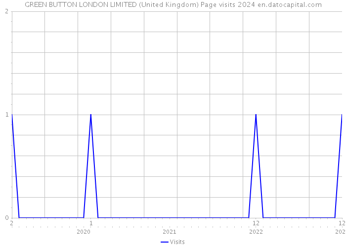 GREEN BUTTON LONDON LIMITED (United Kingdom) Page visits 2024 