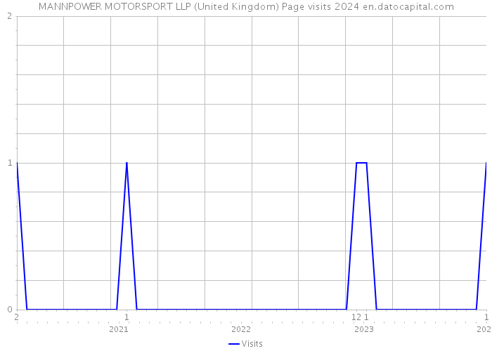 MANNPOWER MOTORSPORT LLP (United Kingdom) Page visits 2024 