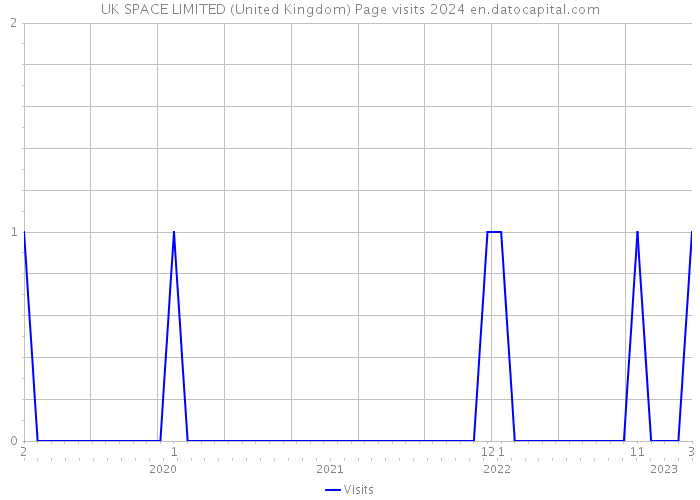UK SPACE LIMITED (United Kingdom) Page visits 2024 
