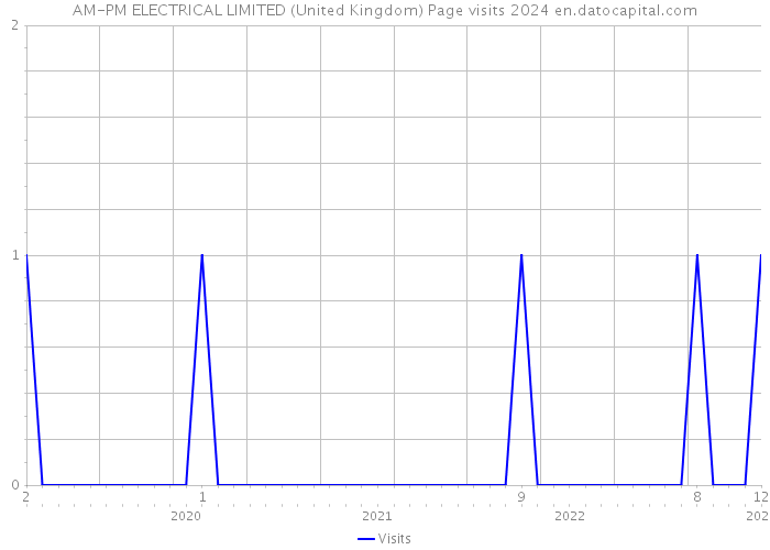AM-PM ELECTRICAL LIMITED (United Kingdom) Page visits 2024 