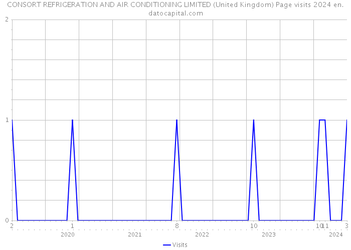 CONSORT REFRIGERATION AND AIR CONDITIONING LIMITED (United Kingdom) Page visits 2024 
