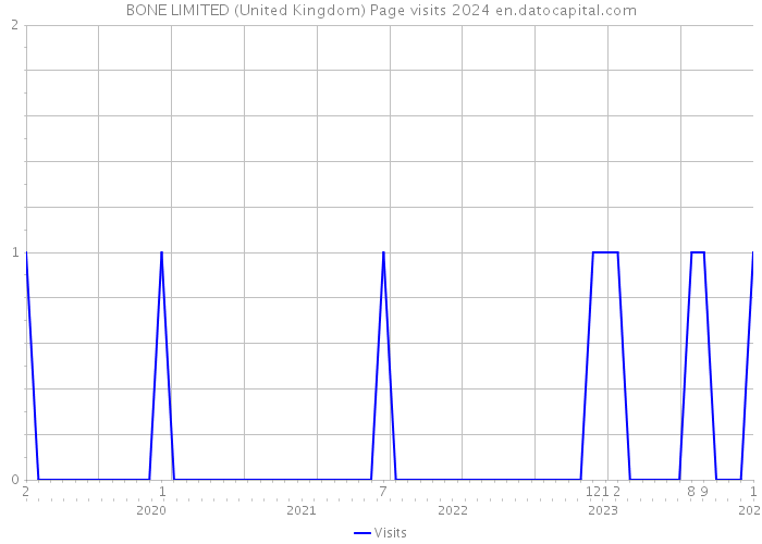 BONE LIMITED (United Kingdom) Page visits 2024 