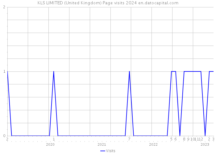 KLS LIMITED (United Kingdom) Page visits 2024 