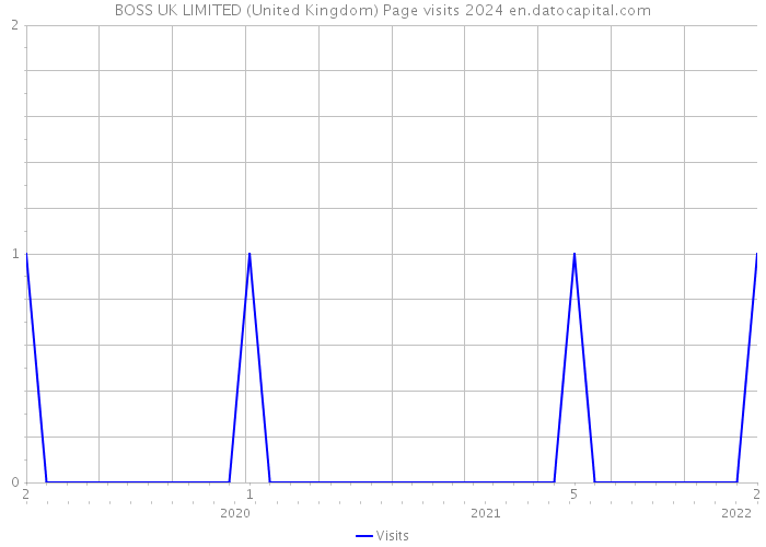 BOSS UK LIMITED (United Kingdom) Page visits 2024 
