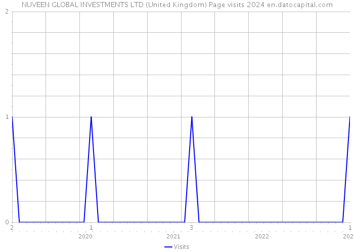 NUVEEN GLOBAL INVESTMENTS LTD (United Kingdom) Page visits 2024 