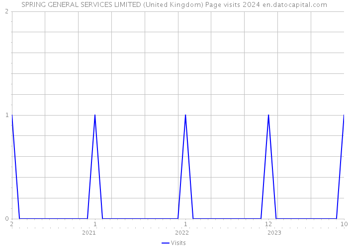 SPRING GENERAL SERVICES LIMITED (United Kingdom) Page visits 2024 