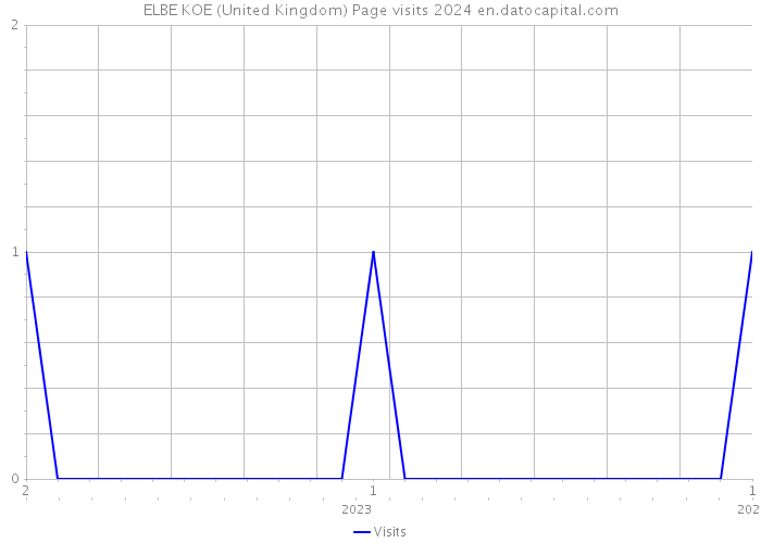 ELBE KOE (United Kingdom) Page visits 2024 