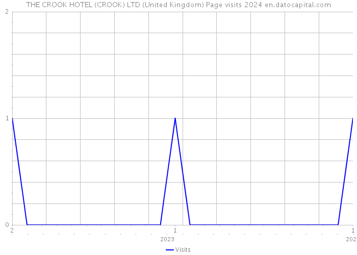 THE CROOK HOTEL (CROOK) LTD (United Kingdom) Page visits 2024 