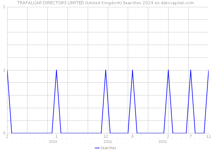 TRAFALGAR DIRECTORS LIMITED (United Kingdom) Searches 2024 