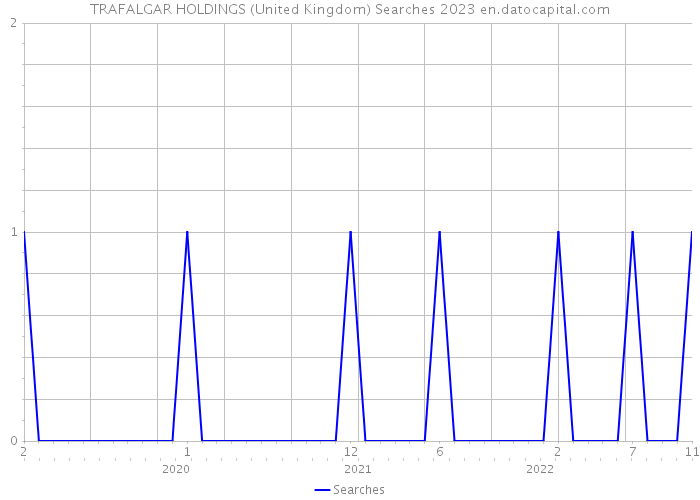 TRAFALGAR HOLDINGS (United Kingdom) Searches 2023 