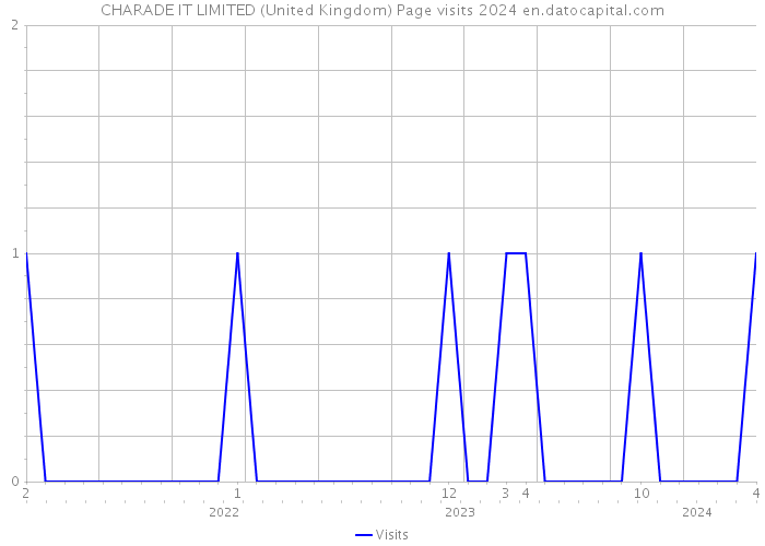 CHARADE IT LIMITED (United Kingdom) Page visits 2024 