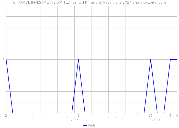 CHARADE INVESTMENTS LIMITED (United Kingdom) Page visits 2024 