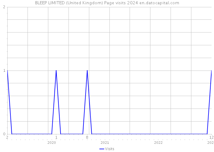 BLEEP LIMITED (United Kingdom) Page visits 2024 