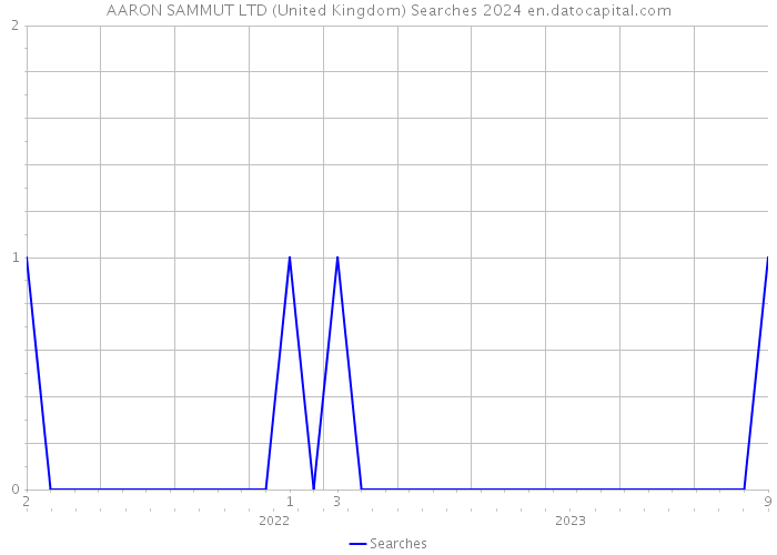 AARON SAMMUT LTD (United Kingdom) Searches 2024 
