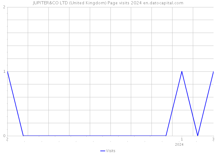 JUPITER&CO LTD (United Kingdom) Page visits 2024 