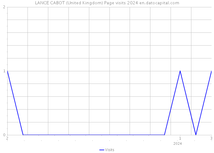 LANCE CABOT (United Kingdom) Page visits 2024 