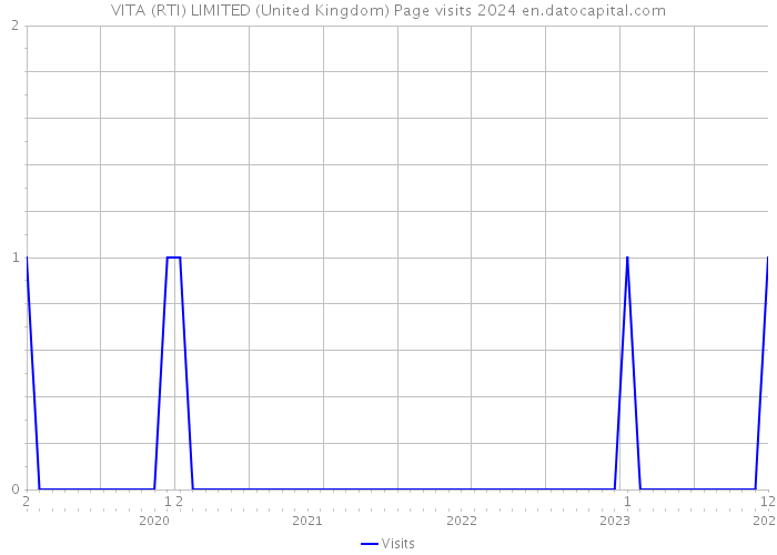 VITA (RTI) LIMITED (United Kingdom) Page visits 2024 