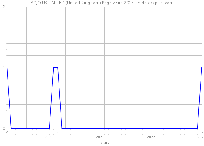 BOJO UK LIMITED (United Kingdom) Page visits 2024 