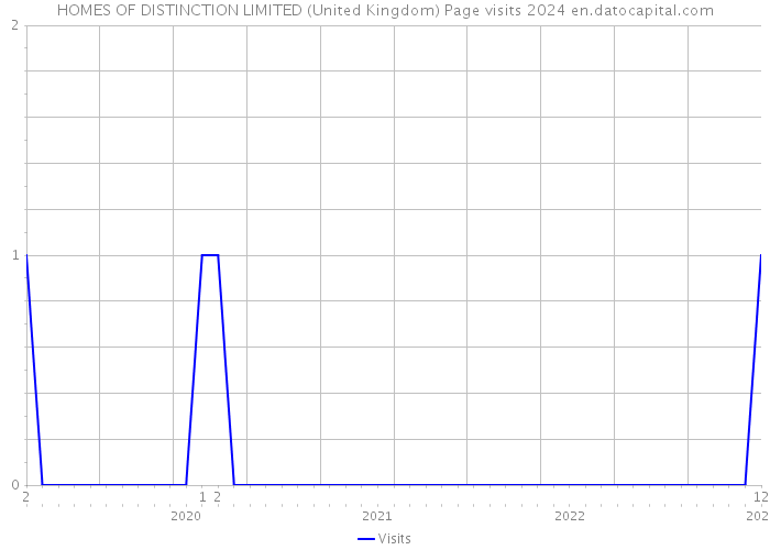 HOMES OF DISTINCTION LIMITED (United Kingdom) Page visits 2024 