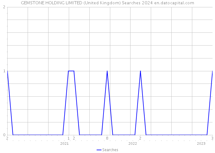 GEMSTONE HOLDING LIMITED (United Kingdom) Searches 2024 