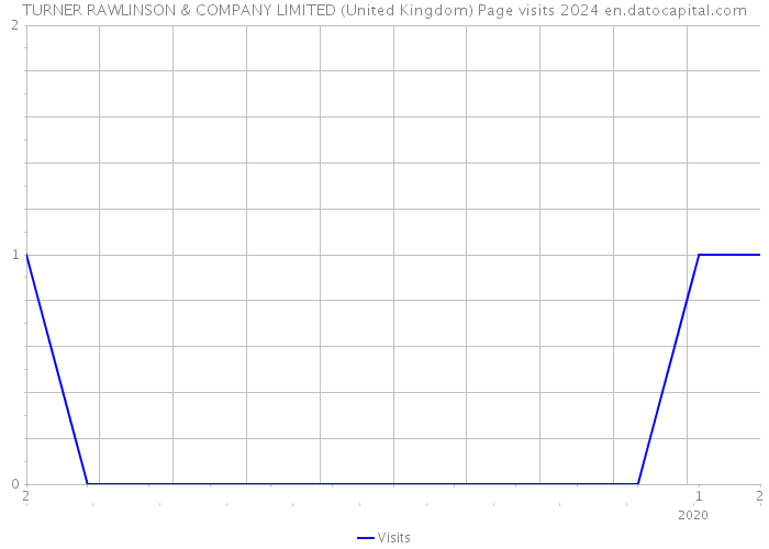 TURNER RAWLINSON & COMPANY LIMITED (United Kingdom) Page visits 2024 