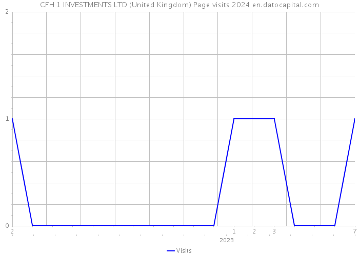 CFH 1 INVESTMENTS LTD (United Kingdom) Page visits 2024 