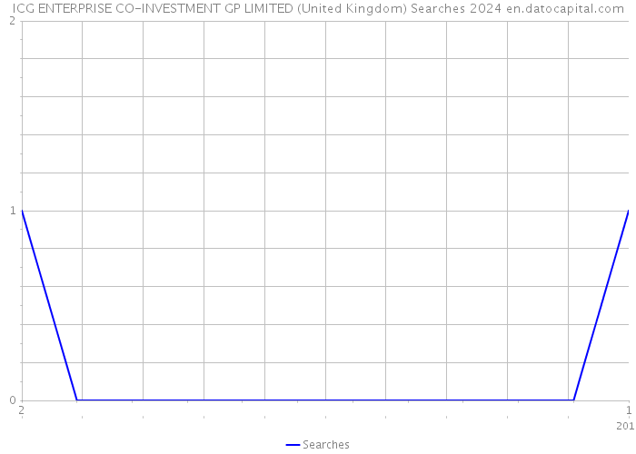 ICG ENTERPRISE CO-INVESTMENT GP LIMITED (United Kingdom) Searches 2024 