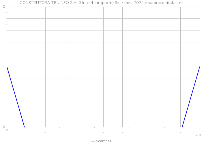 CONSTRUTORA TRIUNFO S.A. (United Kingdom) Searches 2024 