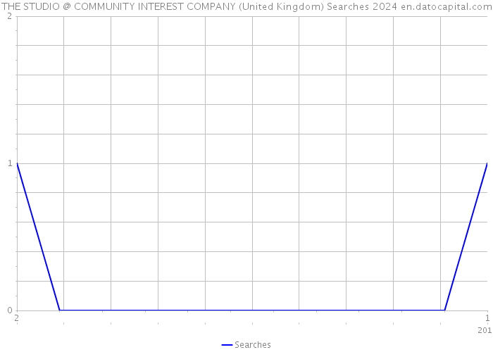 THE STUDIO @ COMMUNITY INTEREST COMPANY (United Kingdom) Searches 2024 