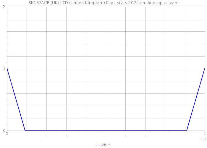 BIG SPACE (UK) LTD (United Kingdom) Page visits 2024 