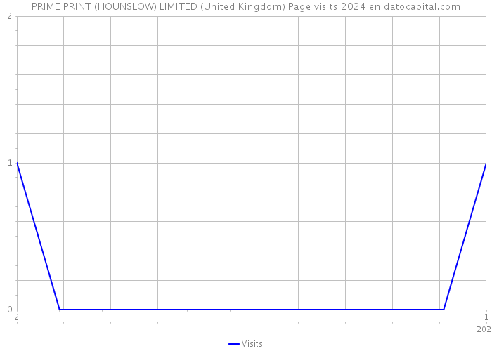 PRIME PRINT (HOUNSLOW) LIMITED (United Kingdom) Page visits 2024 