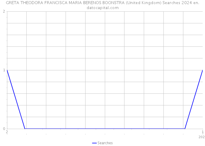 GRETA THEODORA FRANCISCA MARIA BERENOS BOONSTRA (United Kingdom) Searches 2024 